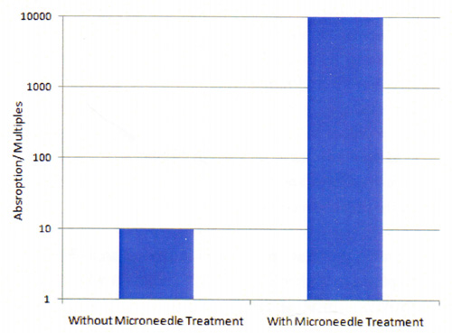 Tabulka srovnávající úroveň pronikání calceinu za a bez použití mikrojehel. Užito konzervativních výsledků.
